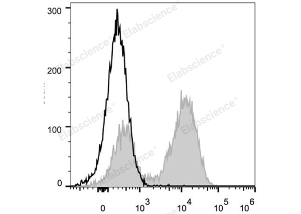 PerCP Anti-Mouse CD45R/B220 Antibody[RA3.3A 1/6.1] (E-AB-F1112F)