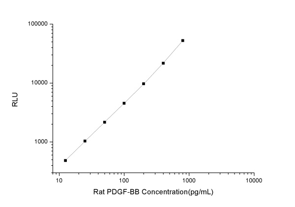 Rat PDGF-BB (Platelet-Derived Growth Factor-BB) CLIA Kit (E-CL-R0374)