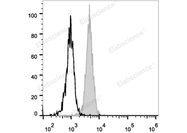 Elab Fluor® 488 Anti-Human CD15/SSEA-1 Antibody[W6D3] (E-AB-F1142L)