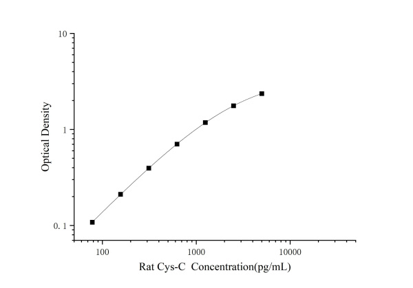 Rat Cys-C Antibody Pair Set (E-KAB-0651)