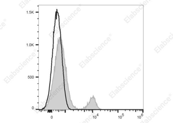 Elab Fluor® 700 Anti-Human CD40 Antibody[3A8] (E-AB-F1037M1)