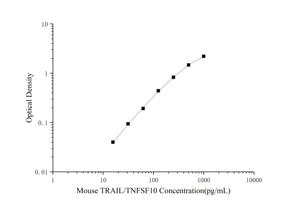 Mouse TRAIL/TNFSF10(Tumor Necrosis Factor Related Apoptosis Inducing Ligand) ELISA Kit (E-EL-M1084)