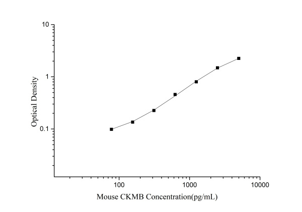 Mouse CKMB(Creatine Kinase MB Isoenzyme) ELISA Kit (E-EL-M0355)