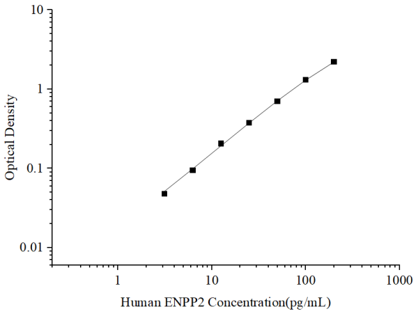 Uncoated Human ENPP2 (Ectonucleotide Pyrophosphatase/Phosphodiesterase 2) ELISA Kit (E-UNEL-H0337)