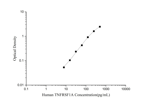 Human TNFRSF1A(Tumor Necrosis Factor Receptor Superfamily, Member 1A) ELISA Kit (E-EL-H0217)