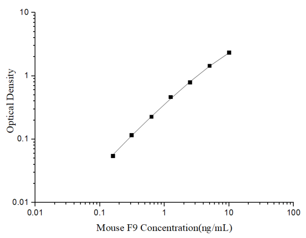 Uncoated Mouse F9(Coagulation Factor Ⅸ) ELISA Kit (E-UNEL-M0036)