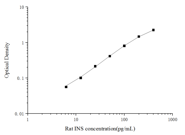 Rat INS(Insulin) ELISA Kit (E-EL-R3034)