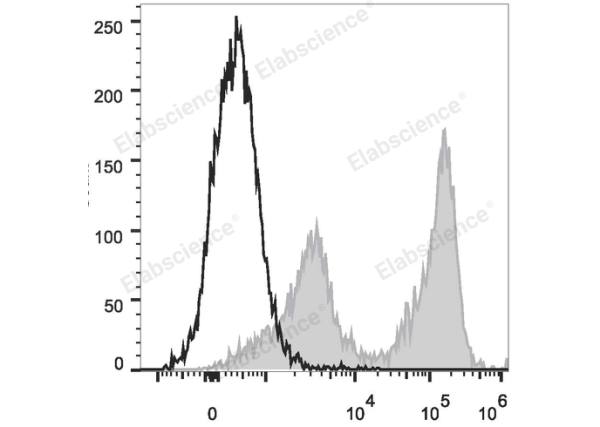 PE/Cyanine5.5 Anti-Mouse Ly-6G/Ly-6C (Gr-1) Antibody[RB6-8C5] (E-AB-F1120UI)