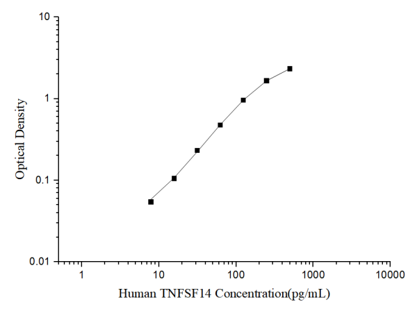 Human TNFSF14(Tumor Necrosis Factor Ligand Superfamily, Member 14) ELISA Kit (E-EL-H6226)