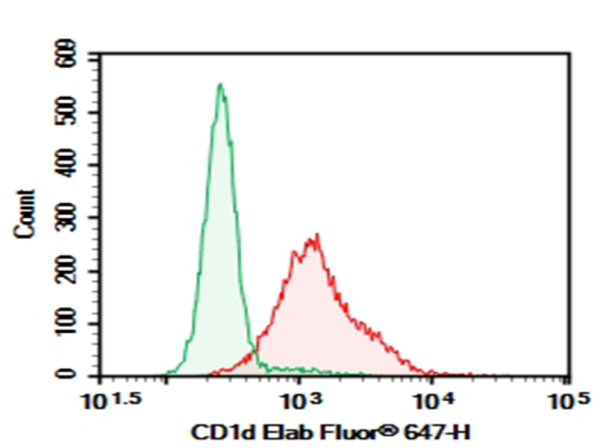 AF/LE Purified Anti-Mouse CD1d Antibody[1B1] (AN003560)