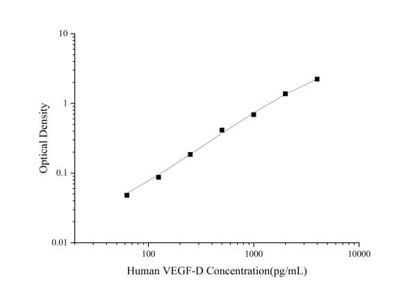 Uncoated Human VEGF-D(Vascular Endothelial Growth Factor D) ELISA Kit (E-UNEL-H0166)