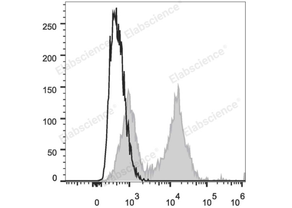 PE/Cyanine5 Anti-Human CD5 Antibody[UCHT2] (E-AB-F1041G)