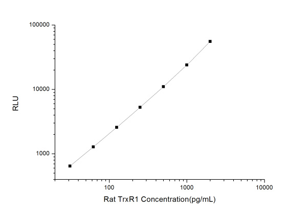 Rat TrxR1 (Thioredoxin Reductase 1) CLIA Kit (E-CL-R0634)