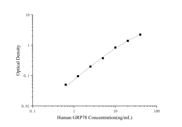 Human GRP78(Glucose Regulated Protein 78) ELISA Kit (E-EL-H5586)