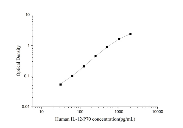 Uncoated Human IL-12(Interleukin 12) ELISA Kit (E-UNEL-H0085)