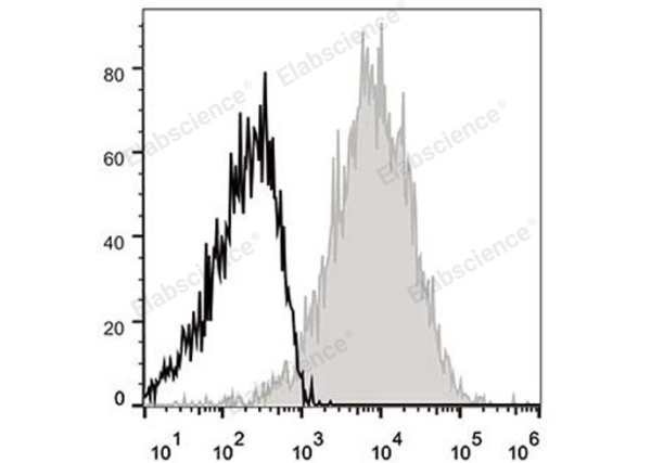 APC Anti-Mouse CD54 Antibody[YN1/1.7.4] (E-AB-F1018UE)