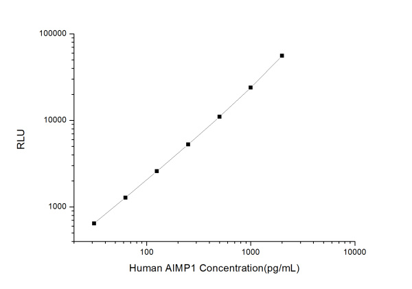Human AIMP1 (Aminoacyl tRNA Synthetase Complex Interacting Multifunctional Protein 1) CLIA Kit (E-CL-H0186)