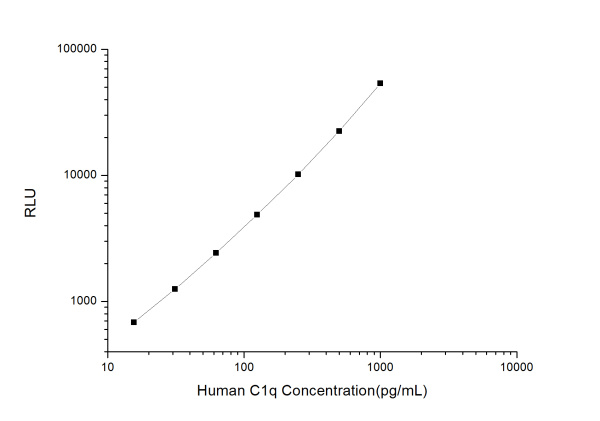 Human C1q (Complement 1q) CLIA Kit (E-CL-H0571)