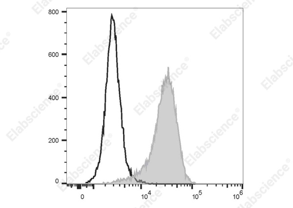 PerCP/Cyanine 5.5 Anti-Human CD1a Antibody[HI149] (AN00845J)