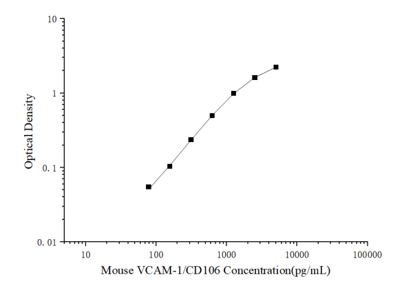 Mini Sample Mouse VCAM-1/CD106 (Vascular cell adhesion molecule 1) ELISA Kit (E-MSEL-M0064)