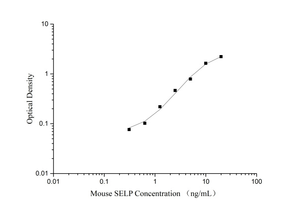 QuicKey Pro Mouse SELP (P-Selectin) ELISA Kit (E-OSEL-M0019)