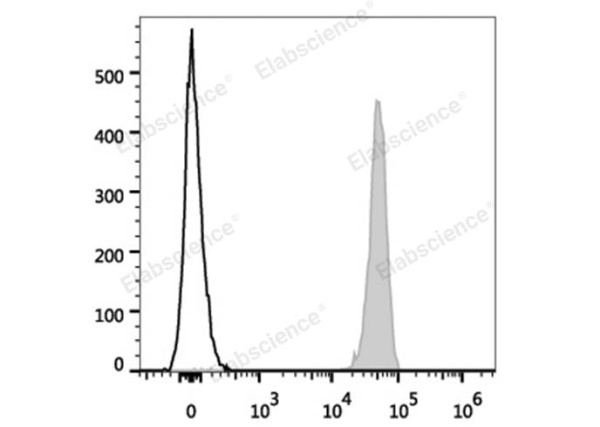 PerCP/Cyanine5.5 Anti-Human CD9 Antibody[HI9a] (E-AB-F1086J)