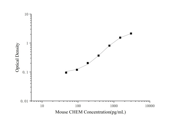 Mouse CHEM(Chemerin) ELISA Kit (E-EL-M0015)