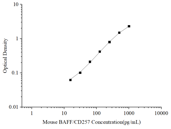 Uncoated Mouse BAFF/CD257 (B-cell Activating Factor) ELISA Kit (E-UNEL-M0110)