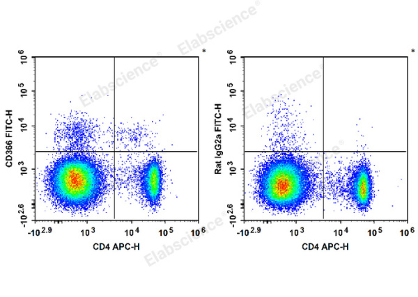 FITC Anti-Mouse CD366/Tim-3 Antibody[RMT3-23] (E-AB-F1192C)