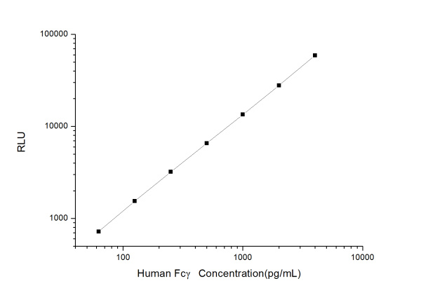 Human Fcγ (Fc Fragment of IgG) CLIA Kit (E-CL-H1091)