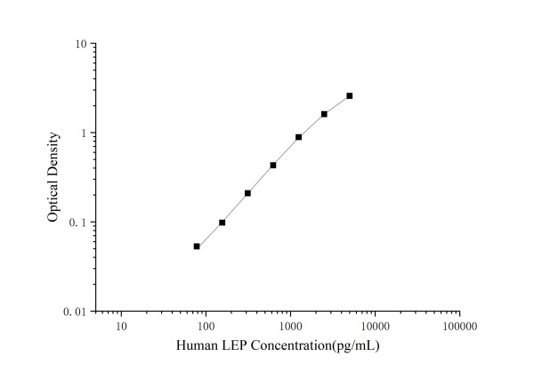 QuicKey Pro Human LEP (Leptin) ELISA Kit (E-OSEL-H0022)