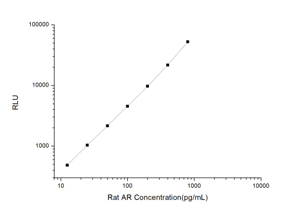 Rat AR (Amphiregulin) CLIA Kit (E-CL-R0408)
