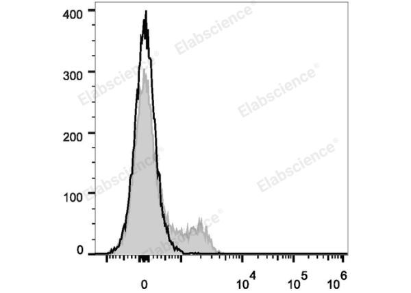 PerCP/Cyanine5.5 Anti-Human CD45RO Antibody[UCHL1] (E-AB-F1139J)