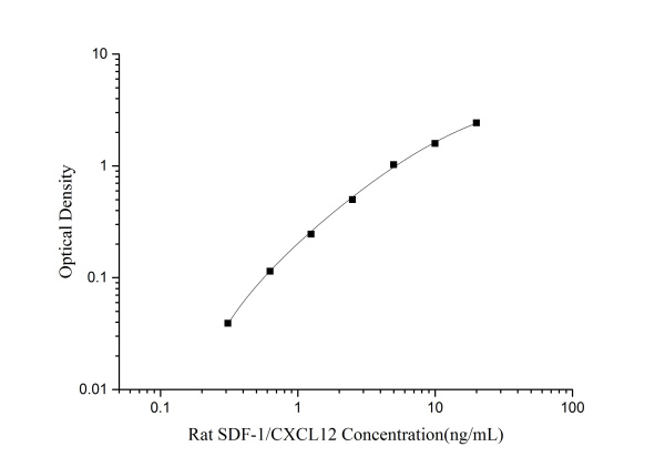 Rat SDF-1/CXCL12(Stromal Cell Derived Factor 1) ELISA Kit (E-EL-R3027)