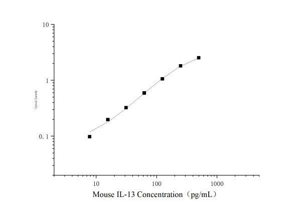 Uncoated Mouse IL-13（Interleukin 13） ELISA Kit (E-UNEL-M0203)