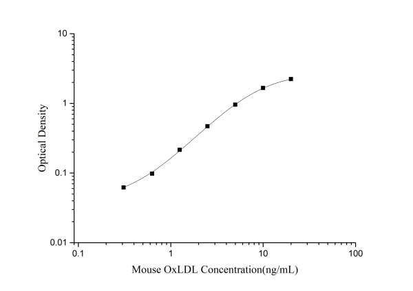 Mouse OxLDL(Oxidized Low Density Lipoprotein) ELISA Kit (E-EL-M0066)