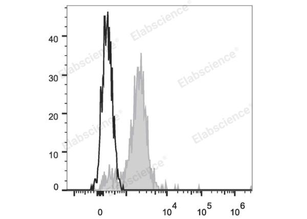 Elab Fluor® Red 780 Anti-Human CD14 Antibody[M5E2] (E-AB-F1209S)