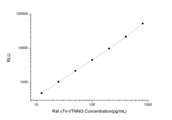 Rat cTn-I/TNNI3 (Cardiac Troponin I) CLIA Kit (E-CL-R0721)