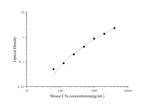 Mouse C5a(Complement Component 5a) ELISA Kit (E-EL-M0339)