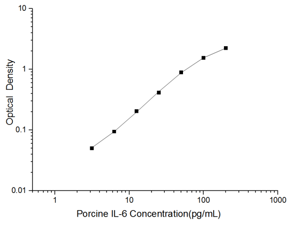 Porcine IL-6(Interleukin 6) ELISA Kit (E-EL-P3008)