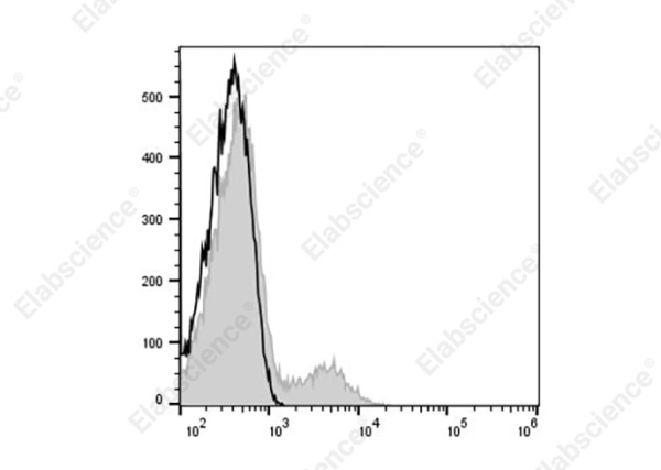 PE Anti-Human CD180 Antibody[G28-8] (AN00290D)