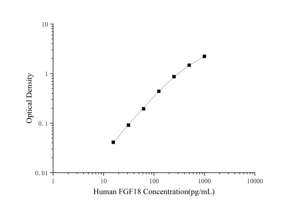 Human FGF18(Fibroblast Growth Factor 18) ELISA Kit (E-EL-H5434)