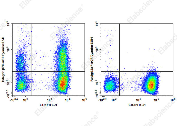 PerCP/Cyanine5.5 Anti-Human/Mouse Integrin β7 Antibody[FIB21] (AN00423J)