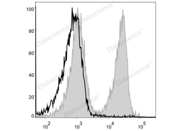PerCP Anti-Mouse CD3 Antibody[17A2] (E-AB-F1013UF)
