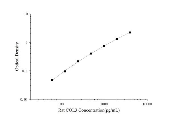 Rat COL3(Collagen Type Ⅲ) ELISA Kit (E-EL-R0235)