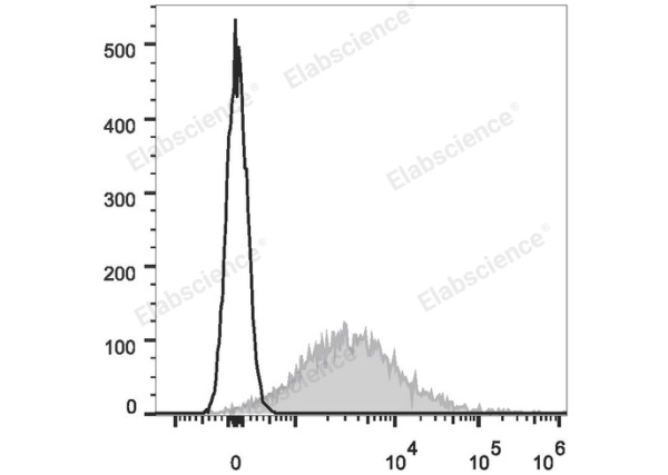 APC Anti-Mouse CD86 Antibody[GL-1] (E-AB-F0994UE)