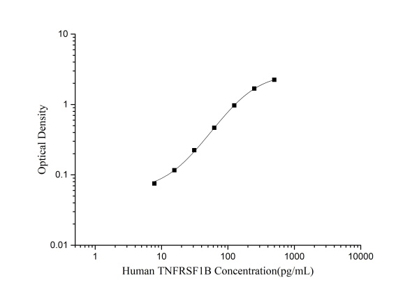 Human TNFRSF1B(Tumor Necrosis Factor Receptor Superfamily, Member 1B) ELISA Kit (E-EL-H2436)