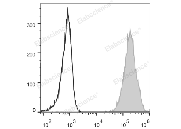 Elab Fluor® 488 Anti-Human HLA-A,B,C Antibody[W6/32] (E-AB-F1130L)
