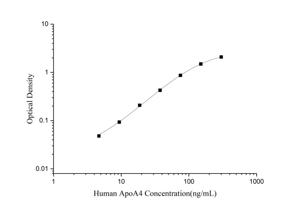 Human ApoA4(Apolipoprotein A4) ELISA Kit (E-EL-H0463)