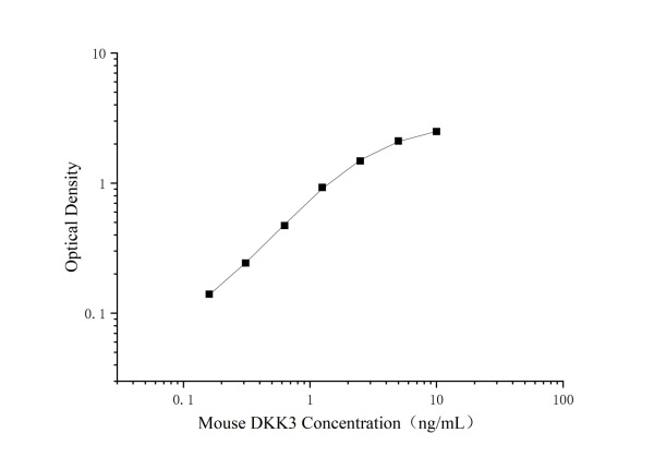 Uncoated Mouse Dkk3(Dickkopf-related protein 3) ELISA Kit (E-UNEL-M0187)